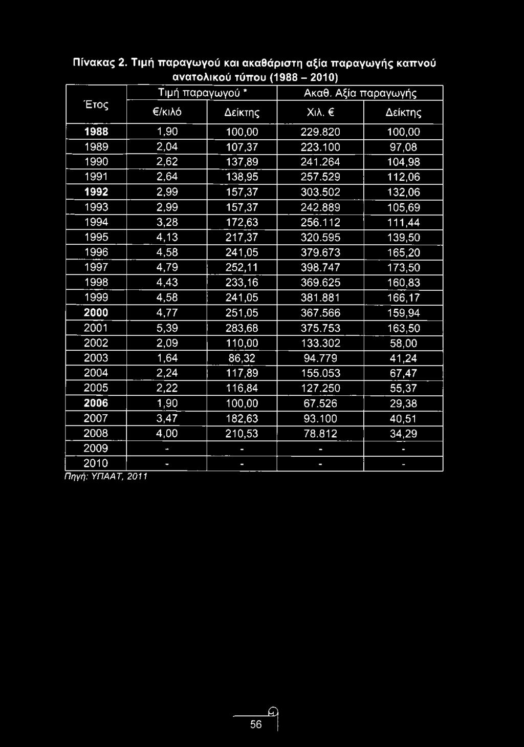 112 111,44 1995 4,13 217,37 320.595 139,50 1996 4,58 241,05 379.673 165,20 1997 4,79 252,11 398.747 173,50 1998 4,43 233,16 369.625 160,83 1999 4,58 241,05 381.881 166,17 2000 4,77 251,05 367.