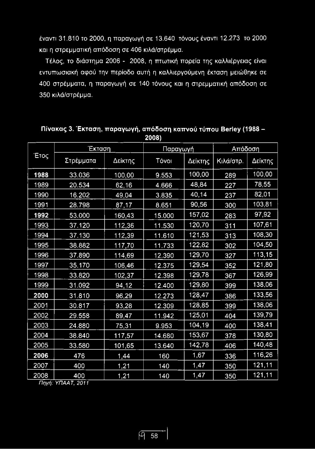 απόδοση σε 350 κιλά/στρέμμα. Πίνακας 3. Έκταση, παραγωγή, απόδοση καπνού τύπου ΒθτΙθγ (1988-2008) Έτος Έκταση Παραγωγή Απόδοση Στρέμματα Δείκτης Τόνοι Δείκτης Κιλά/στρ. Δείκτης 1988 33.036 100,00 9.