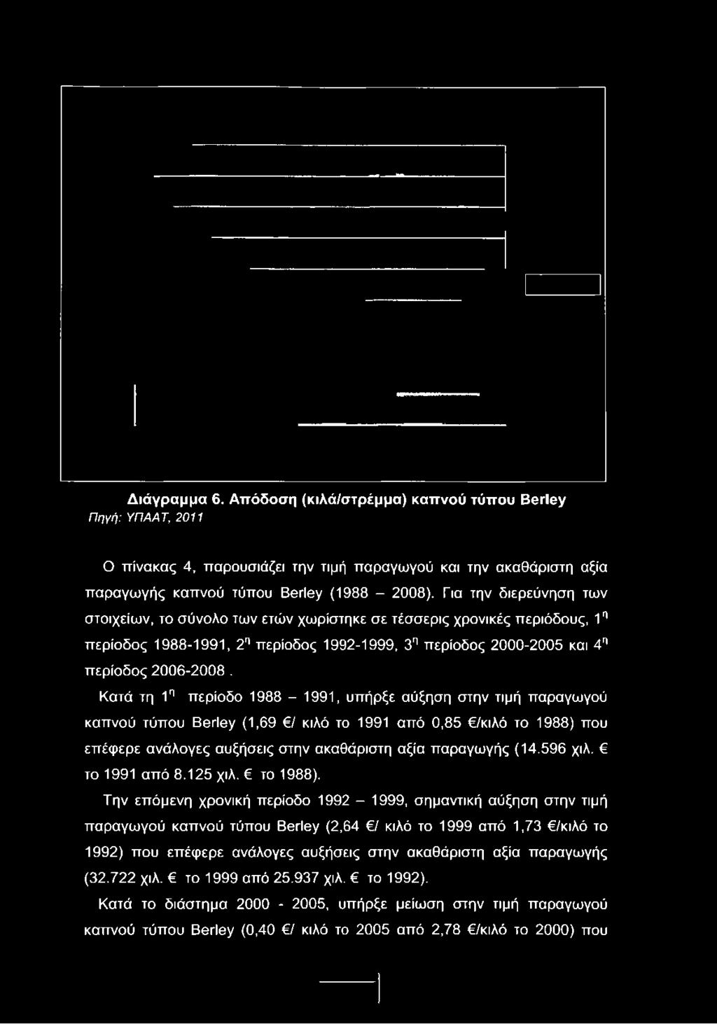 Διάγραμμα 6. Απόδοση (κιλά/στρέμμα) καπνού τύπου ΒθγΙθυ Πηγή: ΥΠΑΑΤ, 2011 Ο πίνακας 4, παρουσιάζει την τιμή παραγωγού και την ακαθάριστη αξία παραγωγής καπνού τύπου ΒθγΙθυ (1988-2008).