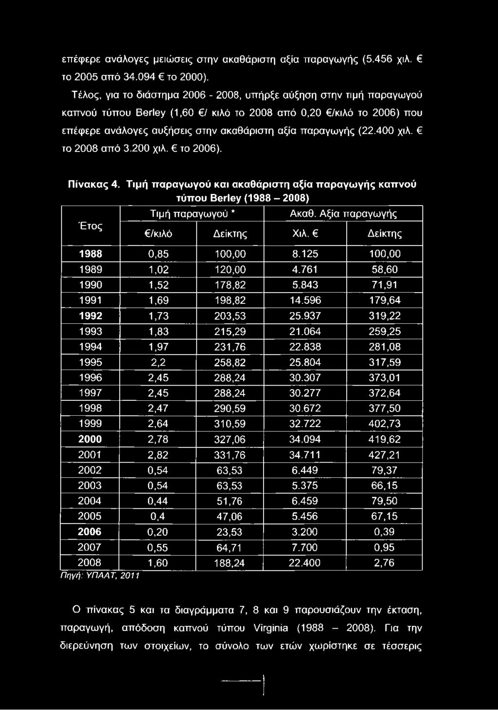 400 χιλ. το 2008 από 3.200 χιλ. το 2006). Πίνακας 4. Τιμή παραγωγού και ακαθάριστη αξία παραγωγής καπνού τύπου ΒβΗεγ (1988-2008) Έτος Τιμή παραγωγού * Ακαθ. Αξία παραγωγής /κιλό Δείκτης Χιλ.