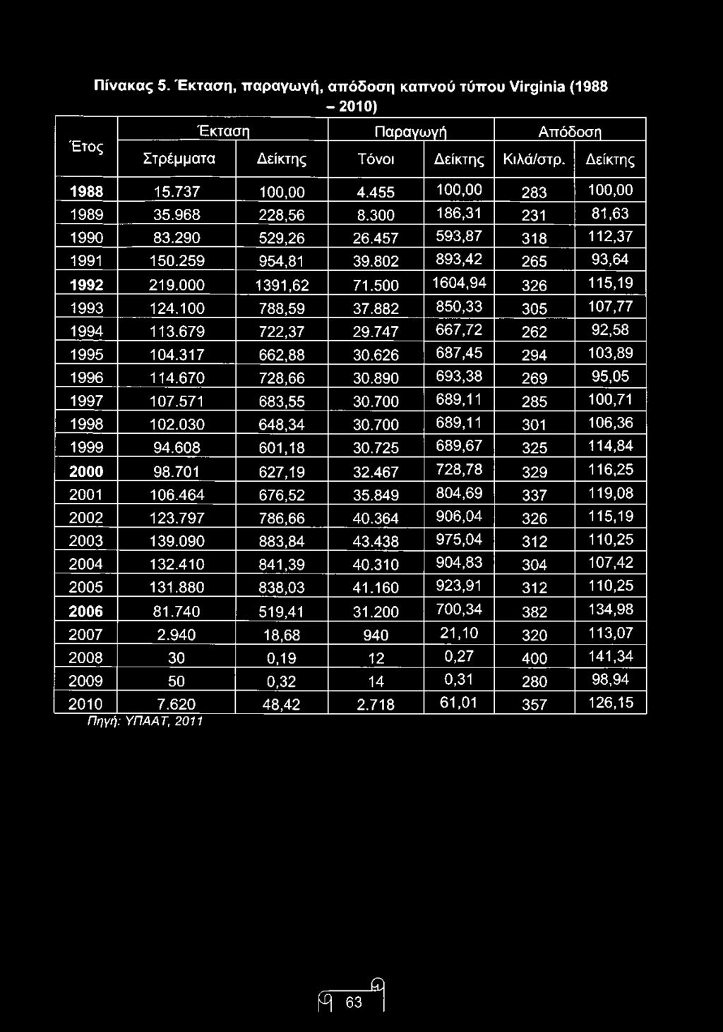 500 1604,94 326 115,19 1993 124.100 788,59 37.882 850,33 305 107,77 1994 113.679 722,37 29.747 667,72 262 92,58 1995 104.317 662,88 30.626 687,45 294 103,89 1996 114.670 728,66 30.