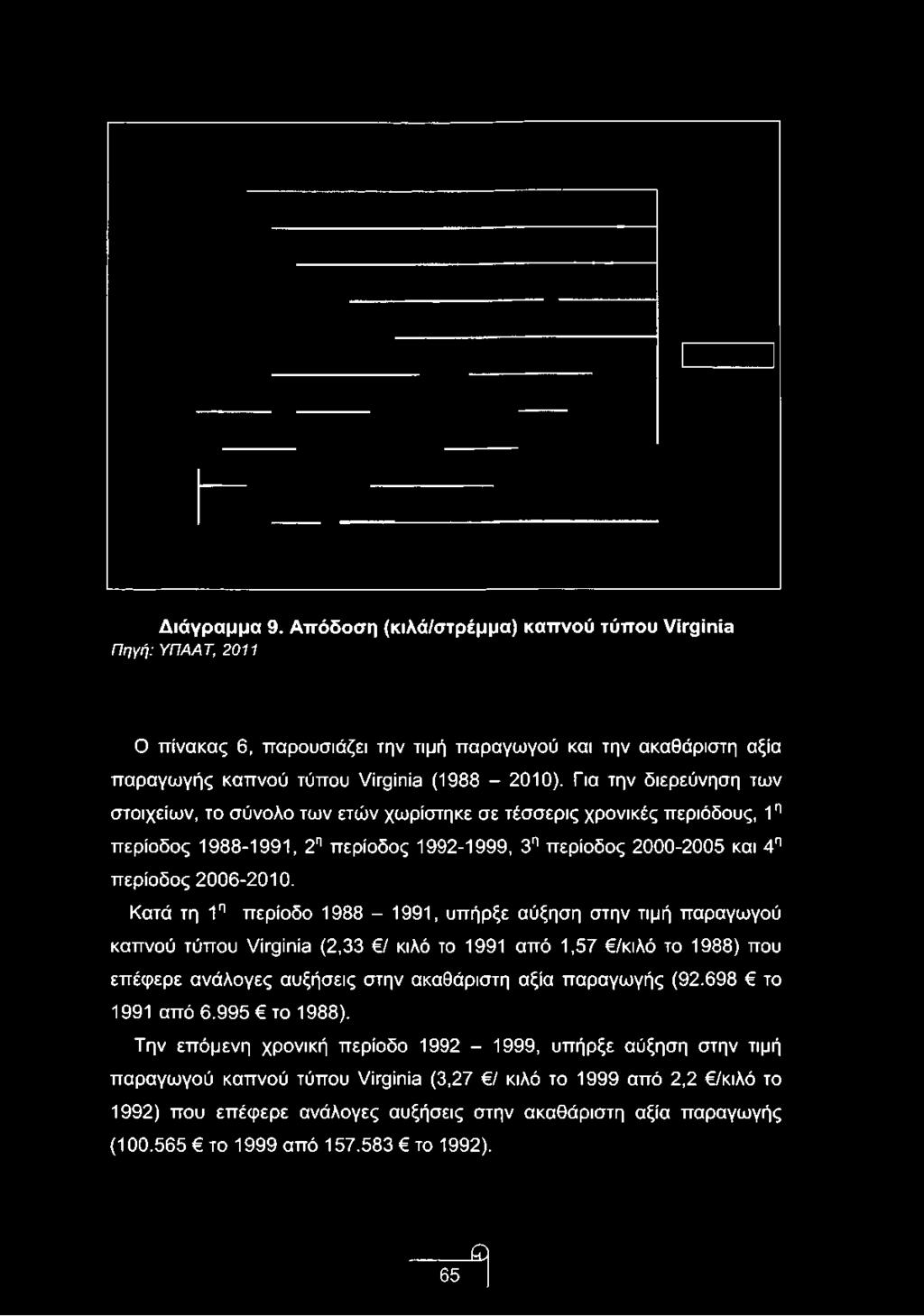 καπνού τύπου Virginia (1988-2010).