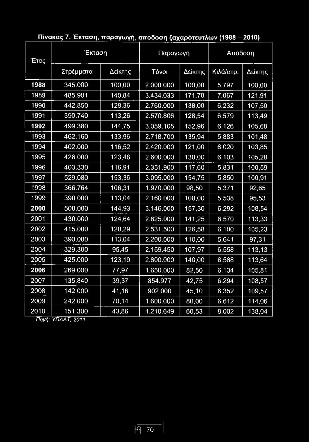 126 105,68 1993 462.160 133,96 2.718.700 135,94 5.883 101,48 1994 402.000 116,52 2.420.000 121,00 6.020 103,85 1995 426.000 123,48 2.600.000 130,00 6.103 105,28 1996 403.330 116,91 2.351.900 117,60 5.