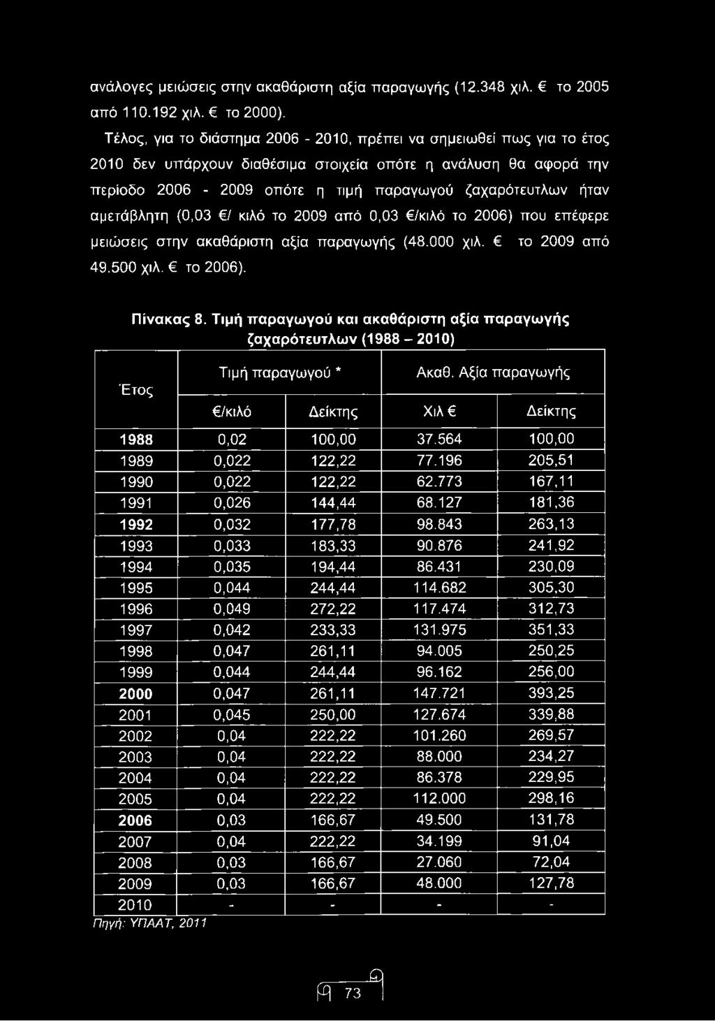 ανάλογες μειώσεις στην ακαθάριστη αξία παραγωγής (12.348 χιλ. το 2005 από 110.192 χιλ. το 2000).