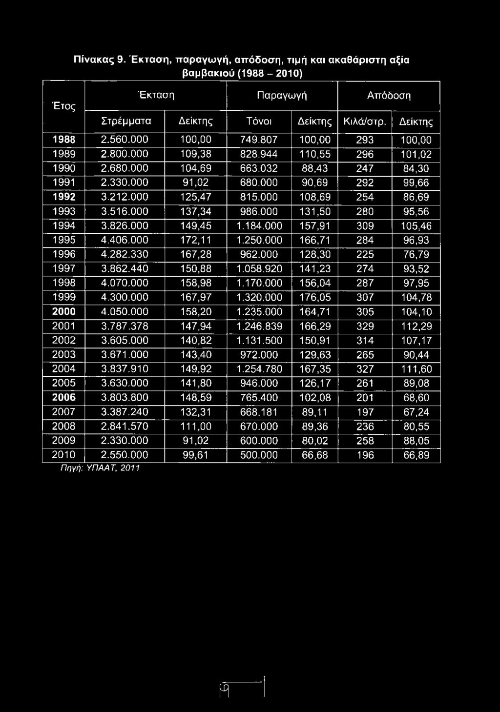 000 108,69 254 86,69 1993 3.516.000 137,34 986.000 131,50 280 95,56 1994 3.826.000 149,45 1.184.000 157,91 309 105,46 1995 4.406.000 172,11 1.250.000 166,71 284 96,93 1996 4.282.330 167,28 962.