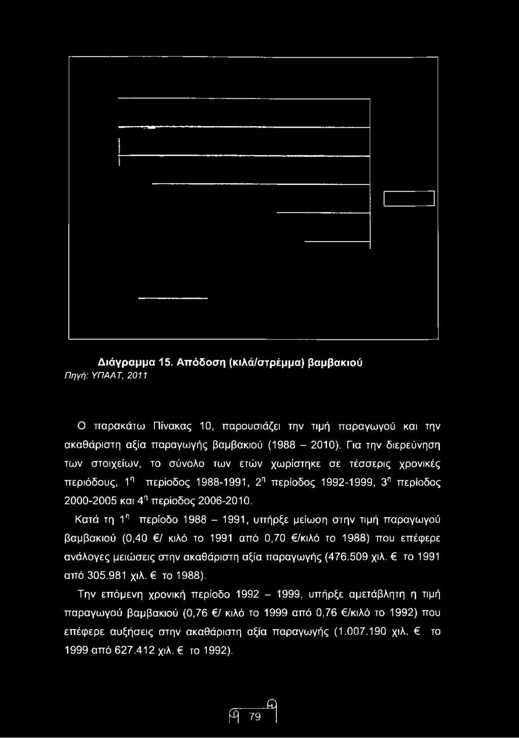 Διάγραμμα 15. Απόδοση (κιλά/στρέμμα) βαμβακιού Πηγή: ΥΠΑΑΤ, 2011 Ο παρακάτω Πίνακας 10, παρουσιάζει την τιμή παραγωγού και την ακαθάριστη αξία παραγωγής βαμβακιού (1988-2010).