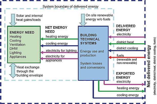 Κτίριο σχεδόν μηδενικής ενεργειακής κατανάλωσης ΝΖΕΒ The nzeb building: - efficiency first - minimum primary