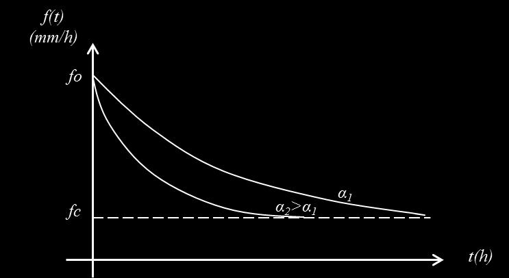 2: Horton ova metoda, shematski prikaz U okviru SWMM okruženja parametar fo je Max.Infil.Rate, fc je Min.Infil.Rate i α je Decay Constant.