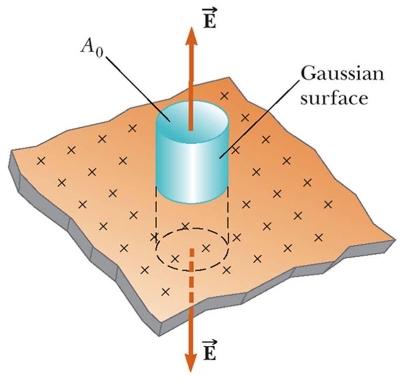 Електрично поље изоловане наелектрисане равни Искористите цилиндричну Гаусову површину Флукс кроз обе базе