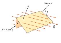 Електрични флукс, наставак Φ E = E A cos θ Нормала на површину A је под углом θ у односу на линије поља Када је површина кроз коју рачунамо флукс затворена,