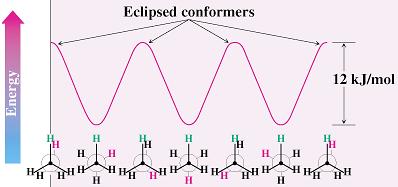 ECLIPSED نالظظ في الشكل المكسوف بأن الذروابط C-H متراصذفة مذع الذروابط C-H علذى ذرة الكربذون المجذاورة أي