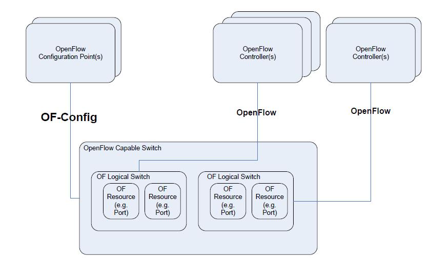 ΔΙΕΠΑΦΕΣ ΕΛΕΓΧΟΥ & ΔΙΑΧΕΙΡΙΣΗΣ Control & Management interfaces (as defined from ONF) Management interface Control