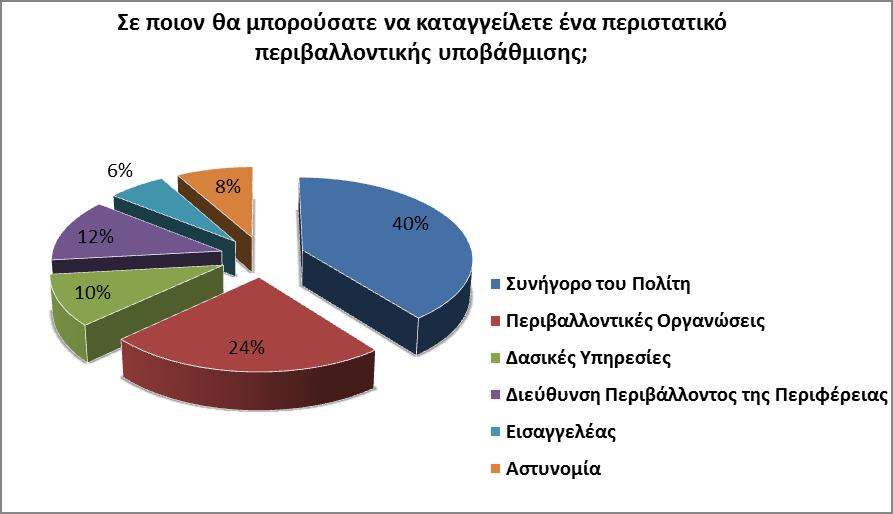 Ενδεικτικά αποτελέσματα - Γνώσεις σχετικά με την περιβαλλοντική νομοθεσία και την άσκηση της δικαιοσύνης για περιβαλλοντικά εγκλήματα Ποσοστά επί συνόλου δείγματος ανά ομάδα-στόχο Ποσοστά επί συνόλου