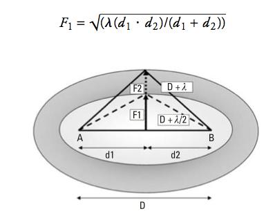 When the off-axis component is delayed by half a wavelength, then when they are summed at