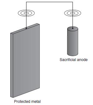 Σχηματική απεικόνιση ενός συστήματος καθοδικής προστασίας με επιβαλλόμενη τάση (αριστερά) και με θυσιαζόμενες ανόδους (δεξιά) 1.6.5.2.