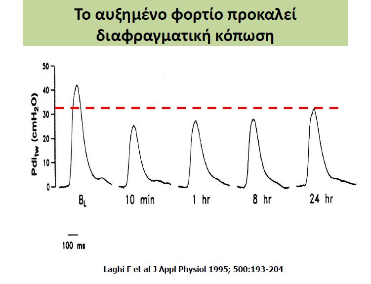 Το αυξημένο έργο της αναπνοής