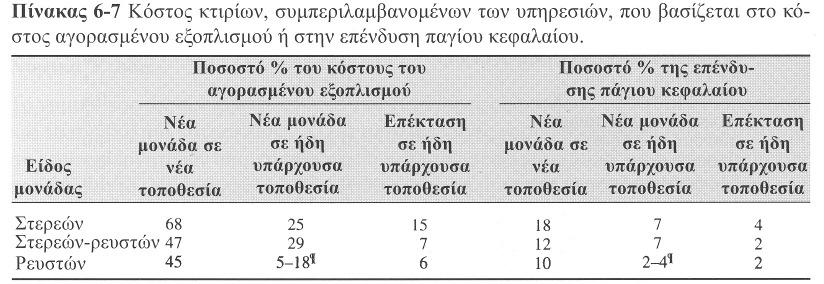 ΚΟΣΤΟΣ ΚΤΗΡΙΩΝ ΚΑΙ ΒΕΛΤΙΩΣΕΩΝ ΠΕΡΙΒΑΛΛΟΝΤΟΣ ΧΩΡΟΥ Το κόστος των κτιριακών εγκαταστάσεων περιλαµβάνει τα καθαυτό κτίσµατα µε πλήρως εξοπλισµένα µε συστήµατα θέρµανσης, κλιµατισµού, εξαερισµού,