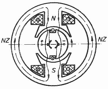 stroja Istosmjerni stroj stoji se od tri osnovna dijela: - statora s uzbudnim namotom (ili kod manjih snaga s trajnim magnetom), - rotora s armaturnim namotom, - kolektora (ili komutatora) na rotoru.