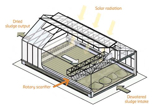 Λειτουργία μονάδας ηλιακής ξήρανσης Ένωσης Πεζών 2.1.3 Θερμοκήπια Ηλιακής Ξήρανσης Την τελευταία δεκαετία δοκιμάζεται η τεχνολογία των κλειστών χώρων ξήρανσης θερμοκηπίων για την ξήρανση της ιλύος.