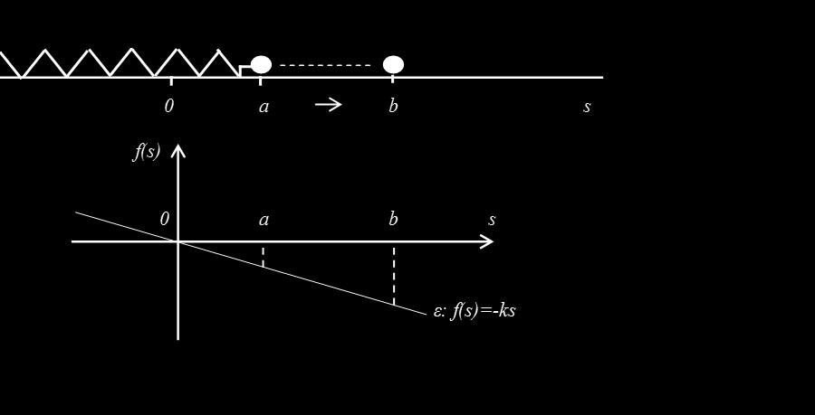9.4. Ο μονοβάθμιος ταλαντωτής α) Γενικές γνώσεις Έστω ένα υλικό σημείο που κινείται πάνω σε μία ευθεία. Για να ορισθεί η θέση του, χρειαζόμαστε τον ορισμό ενός συστήματος συντεταγμένων.