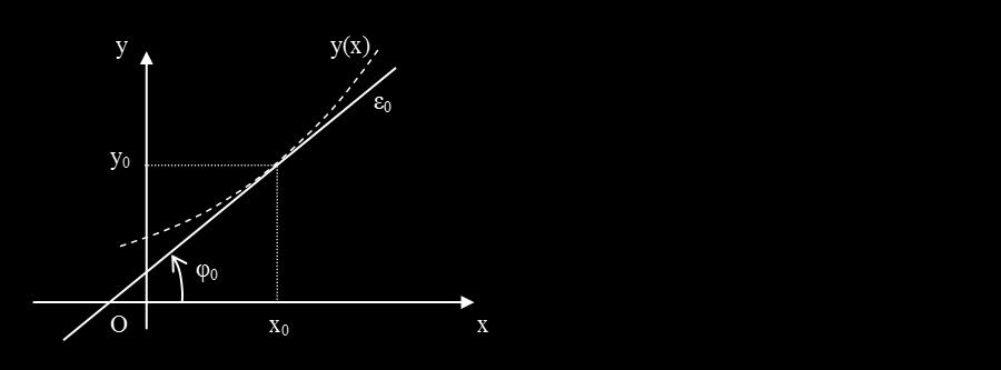 y = f(x 0,y 0 ) = λ 0 = σταθ. Σχήμα 9.3 Υπολογισμός της κλίσης της άγνωστης συνάρτησης y(x), από τη σχέση λ 0 = tan(φ 0 ). Το συμπέρασμα που βγαίνει, από την τελευταία ισότητα, είναι πως «η δ.ε. 9..1 μας επιτρέπει να γνωρίζουμε την τιμή της παραγώγου της άγνωστης συνάρτησης (της y(x)), σε οποιοδήποτε σημείο του επιπέδου».