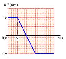 3. Πάνω στον άξονα x ox κινούνται δύο υλικά σημεία (1) και () έχοντας εξισώσεις κίνησης x= t (S.I.) και x= -4t+1 (S.I.) αντίστοιχα: α) Να υπολογίσετε την απόσταση των δύο υλικών σημείων τη χρονική στιγμή t=0.