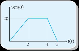 m = kg u = 0m / s 9. Σώμα μάζας κινείται με σταθερή ταχύτητα 0 σε λεία οριζόντια επιφάνεια.