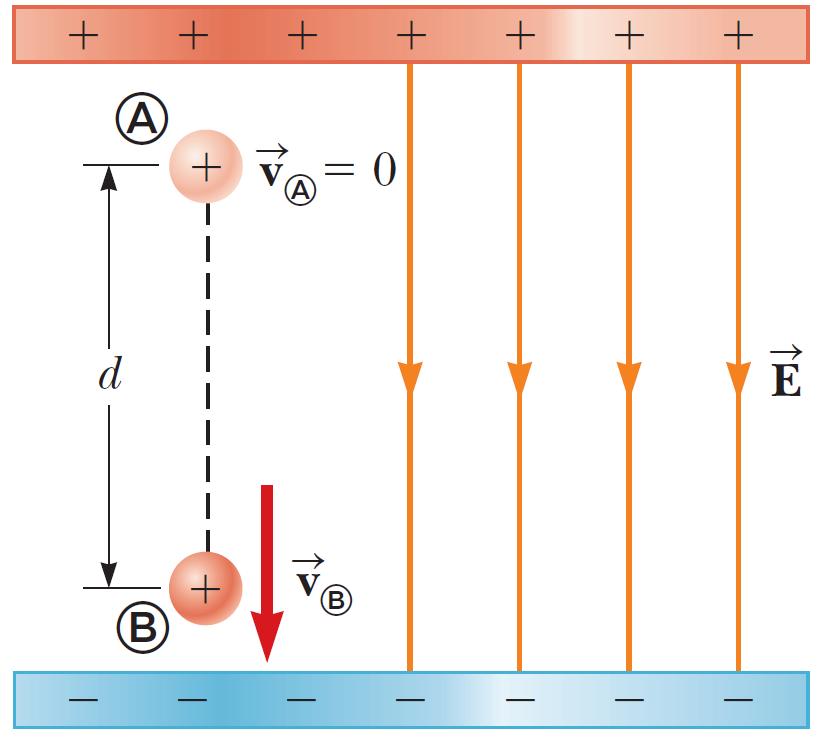 Παράδειγμα - Λύση: Ένα πρωτόνιο αφήνεται από το σημείο (Α) σε ομογενές ηλ. πεδίο μέτρου 8 10 4 V m. Το πρωτόνιο υπόκειται σε μετατόπιση μέτρου d = 0.