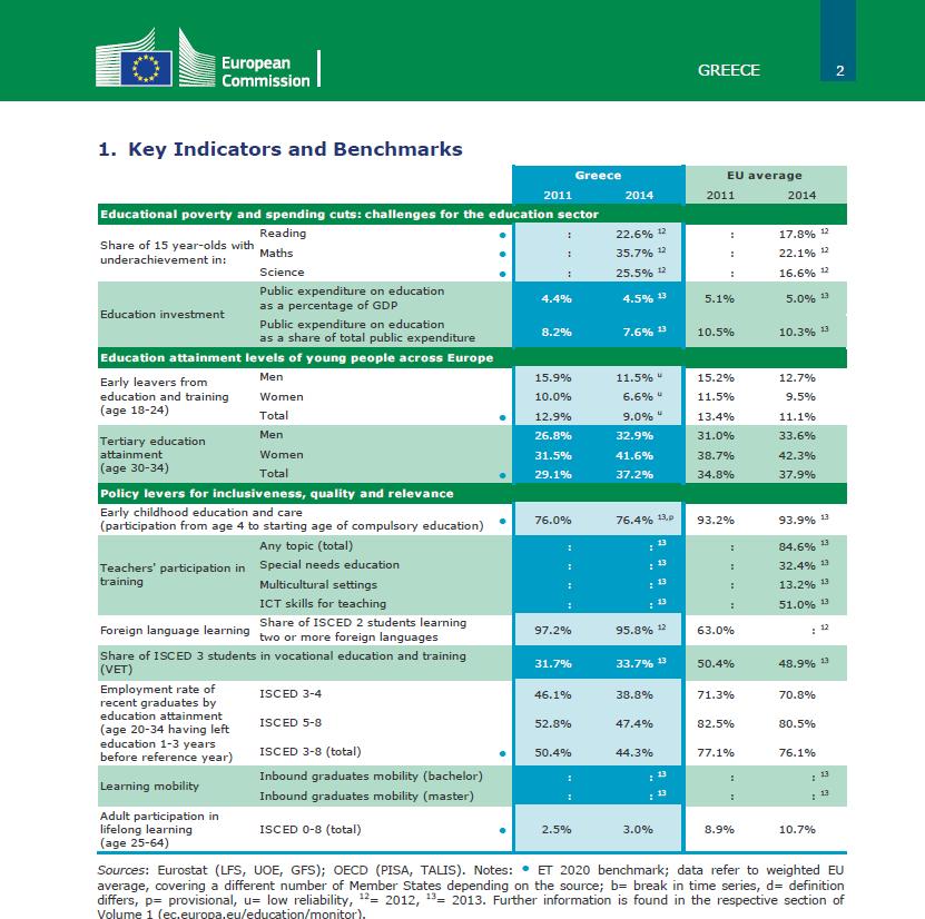 Πίνακας 1. Εκπαίδευση, Κατάρτιση, ΔΒΜ και Απασχολησιμότητα στην Ελλάδα το 2014. Σύγκριση με το 2011 και με τους αντίστοιχους ευρωπαϊκούς Μ.Ο. ΠΗΓΗ: European Commission, 2015b: 2.