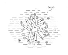 Εικόνα 11. Σχηματισμός μικκυλίου 2.3 Γενικές Μέθοδοι Παρασκευής Λυόφοβων Κολλοειδών Συστημάτων Οι μέθοδοι παρασκευής των κολλοειδών θα μπορούσαν να χωριστούν σε δύο ομάδες: 1. Μέθοδοι διασποράς 2.