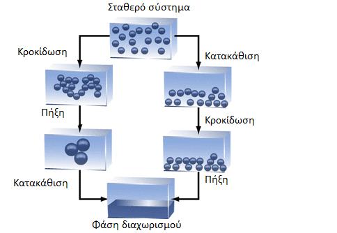 η κατακάθισή τους στον πυθμένα του δοχείου, η συγκέντρωσή τους στην επιφάνεια του μέσου διασποράς (για μικκύλια ειδικού βάρους μικρότερου από το μέσο διασποράς), οδηγούν στον διαχωρισμό της ύλης σε