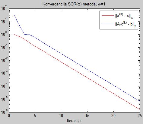 Zadatak 3.5 Rješenje. ω = 1 25 iteracija 3.