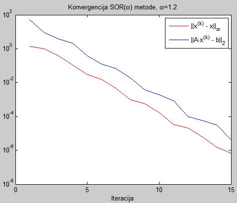 Zadatak 3.5 Rješenje. ω = 1.2 15 iteracija 3.
