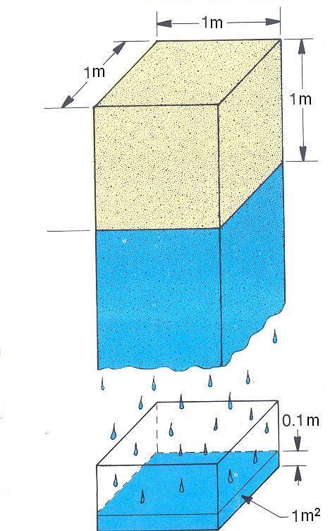 Συντελεστής αποθήκευσης S σε ελεύθερα υδροφόρα Αρχική υδροστατική στάθμη S=m e Πτώση στάθμης κατά 1m Είναι ο όγκος του νερού που αποστραγγίζεται από