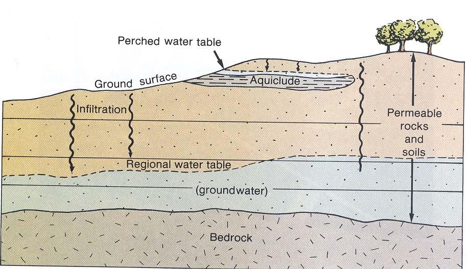 ΤΥΠΟΙ ΥΔΡΟΦΟΡΩΝ ΣΤΡΩΜΑΤΩΝ Ελεύθερα υδροφόρα στρώματα Πάνω από στεγανό σχηματισμό Η επιφάνεια του νερού μέσα στο υδροφόρο στρώμα Η επιφάνεια του νερού (ελεύθερη επιφάνεια) είναι μια κυματοειδής
