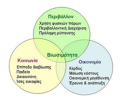 Βαρικέπ Έμμξιεπ ΒΘΩΡΘΛΖ Ζ ΑΔΘΤΞΠΞΡ ΑΜΑΟΣΝΖ (SUSTAINABILITY) Δίμαι η αμάπςσνη πξσ καλύπςει ςιπ αμάγκεπ ςξσ παοόμςξπ υχοίπ μα θέςει ρε κίμδσμξ ςη δσμαςόςηςα ςχμ μελλξμςικώμ γεμεώμ μα καλύφξσμ ςιπ δικέπ