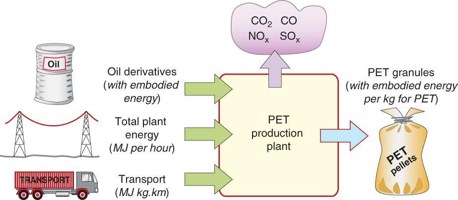 Eco-properties: Material Production Δmbodied energy, Hm (Δμρχμαςχμέμη εμέογεια) είμαι η εμέογεια πξσ δερμεύεςαι για ςη δημιξσογία 1kg