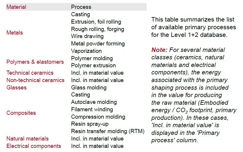 Eco-properties: Material Processing Ζ καςαρκεσή εμόπ ποξψόμςξπ απαιςεί ςα σλικά μα βοίρκξμςαι ρε μια ρσγκεκοιμέμη