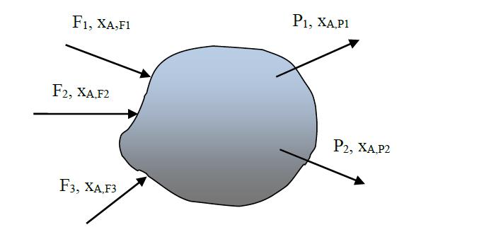 Σε ένα ισοζύγιο μάζας η ροή ενός υλικού μέσα και έξω από ένα σύστημα, εκφράζεται με το γενικευμένο νόμο της διατήρησης της μάζας.
