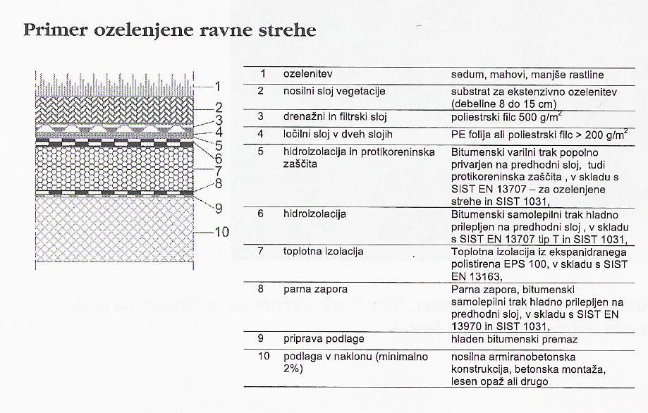 Slika 30: primer ozelenjene ravne strehe Toplotni mostovi 70% rabe energije predstavlja ogrevanje.