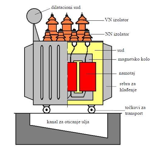 Сл.2: Основни делови трансформатора [14] Магнетно коло је конструисано од високо-квалитетних хладно ваљаних оријентисаних електричних лимова.