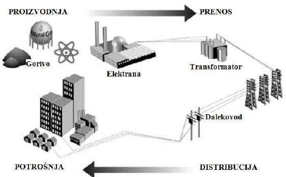Шема 2: Приказ тока енергије у електроенергетском систему [3] 2.2. Губици електричне енергије Губици производе знатне трошкове.