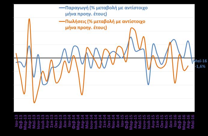 Κατά το διάστημα Ιαν Μάι 2016 σημειώθηκε αύξηση +0,8%. Μεταποίηση χωρίς πετρελαιοειδή Παραγωγή & Πωλήσεις (ΕΛΣΤΑΤ, Μάι.