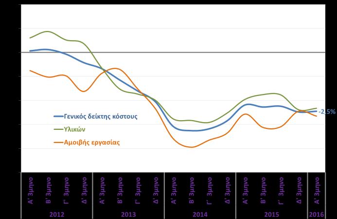 σημείωσε ο όγκος που αντιστοιχεί στις εκδοθείσες άδειες ιδιωτικής οικοδομικής δραστηριότητας τον Μάρτιο του 2016 (-11,9% το διάστημα Ιαν Μαρ