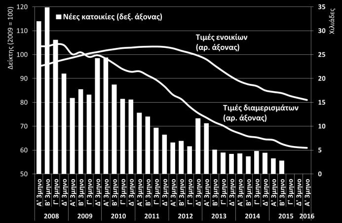 Επενδύσεις σε κατοικίες, Ελλάδα και Ευρωζώνη (Eurostat, 2015) Οι τιμές ακινήτων κινούνται καθοδικά από το Α 3μηνο του 2009, ενώ το Α 3μηνο του 2016 υποχώρησαν