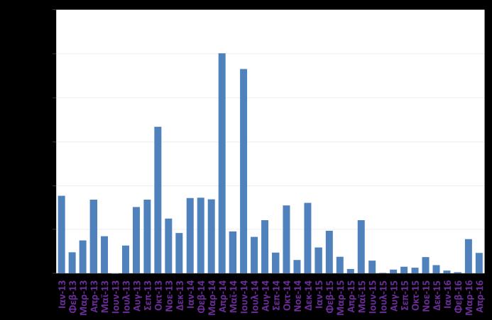 607 4,6% -3,9% Επιβάτες εξωτερικού 845 772 860-8,6% 11,4% Αποβιβασθέντες 419 395 423-5,6% 7,0% Επιβιβασθέντες 426 377 438-11,5% 16,1% Σύνολο 16.376 17.016 16.