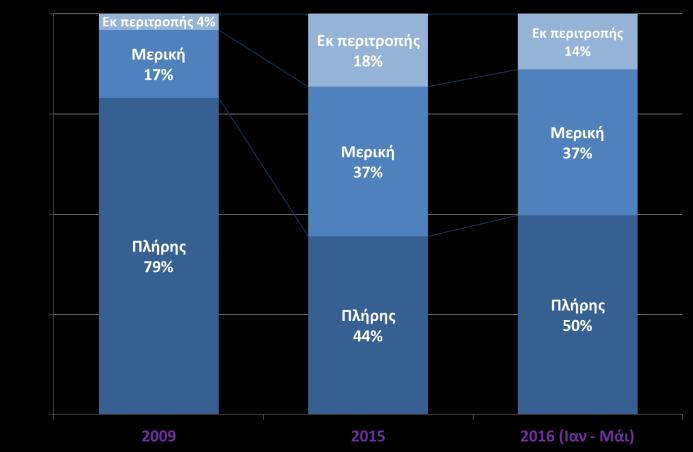 τον προηγούμενο μήνα (-1,8%) και από 1.206 χιλ. τον αντίστοιχο μήνα του 2015 (-7,5%). Ισοζύγιο ροών μισθωτής εργασίας (ΕΡΓΑΝΗ, Μάι.