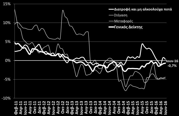 Τιμές - Αμοιβές Δείκτης τιμών καταναλωτή (ΕΛΣΤΑΤ, Ιουν. 2016) Πυρήνας πληθωρισμού (ΕΛΣΤΑΤ, Ιουν.