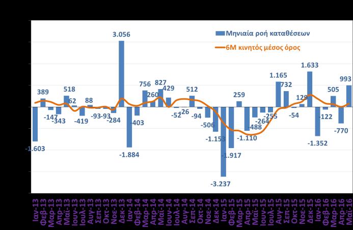 2016) Η ροή των καταθέσεων των επιχειρήσεων ήταν θετική κατά 993 εκατ. έπειτα από αρνητική ροή 770 τον προηγούμενο μήνα, καθώς οι επιχειρήσεις αναπληρώνουν την καταβολή του δώρου Πάσχα.