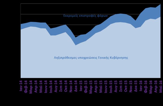 μέρισμα της ΤτΕ. Αναλυτικά στοιχεία για τις έκτακτες αυτές ροές 2016 είναι διαθέσιμα έως και τον Μάρτιο.